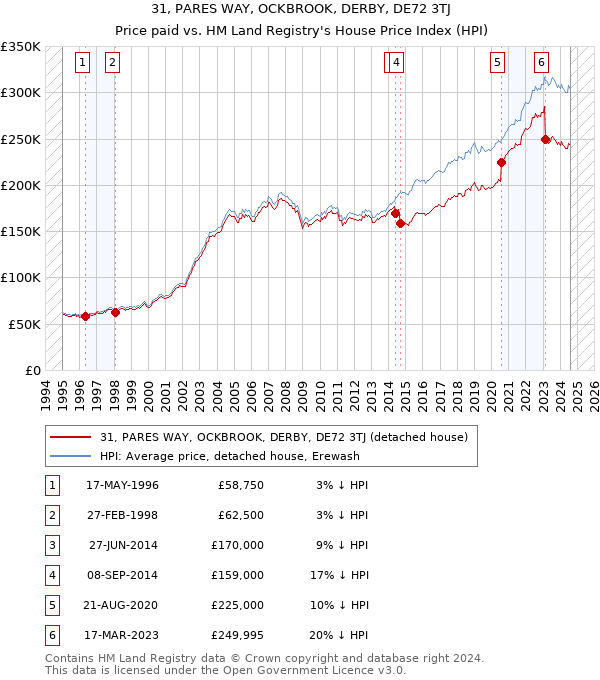 31, PARES WAY, OCKBROOK, DERBY, DE72 3TJ: Price paid vs HM Land Registry's House Price Index