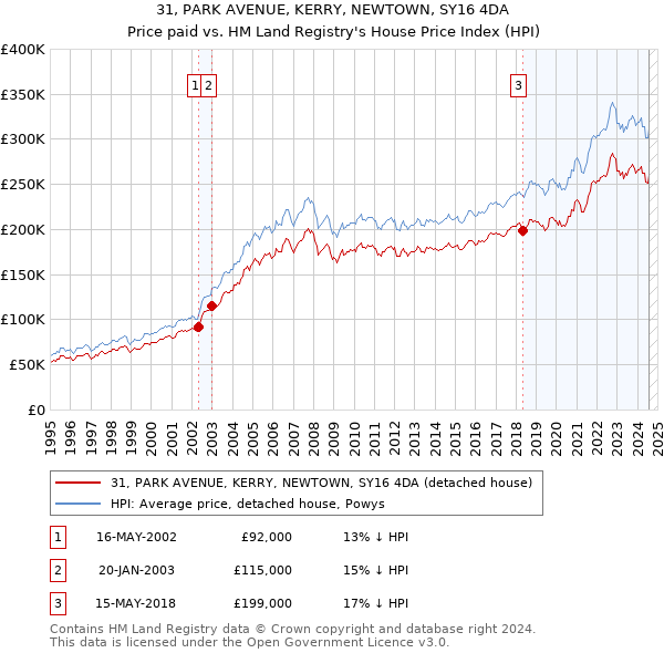 31, PARK AVENUE, KERRY, NEWTOWN, SY16 4DA: Price paid vs HM Land Registry's House Price Index