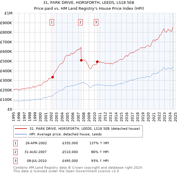 31, PARK DRIVE, HORSFORTH, LEEDS, LS18 5EB: Price paid vs HM Land Registry's House Price Index