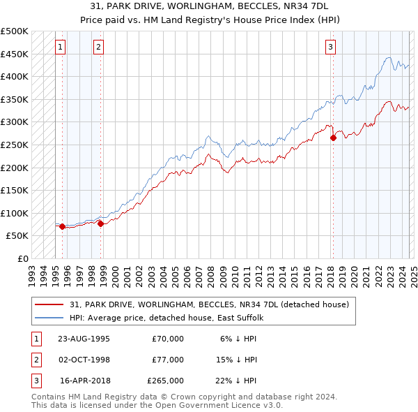 31, PARK DRIVE, WORLINGHAM, BECCLES, NR34 7DL: Price paid vs HM Land Registry's House Price Index