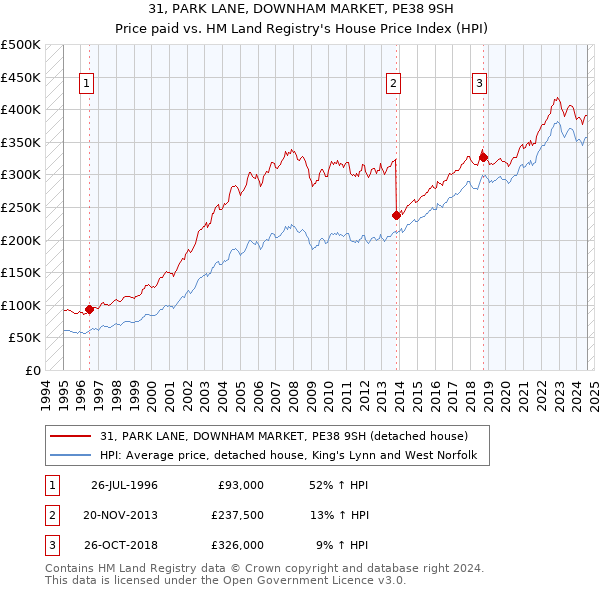 31, PARK LANE, DOWNHAM MARKET, PE38 9SH: Price paid vs HM Land Registry's House Price Index