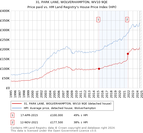 31, PARK LANE, WOLVERHAMPTON, WV10 9QE: Price paid vs HM Land Registry's House Price Index