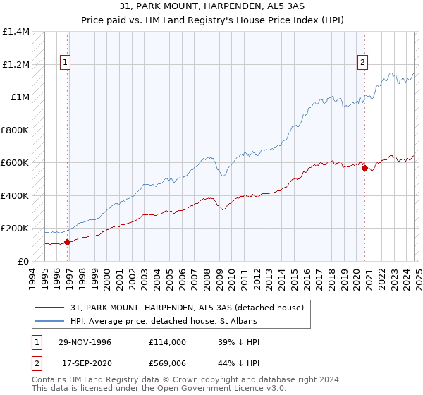 31, PARK MOUNT, HARPENDEN, AL5 3AS: Price paid vs HM Land Registry's House Price Index