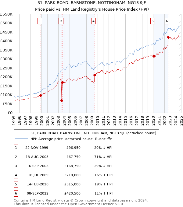 31, PARK ROAD, BARNSTONE, NOTTINGHAM, NG13 9JF: Price paid vs HM Land Registry's House Price Index