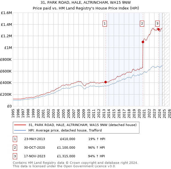 31, PARK ROAD, HALE, ALTRINCHAM, WA15 9NW: Price paid vs HM Land Registry's House Price Index