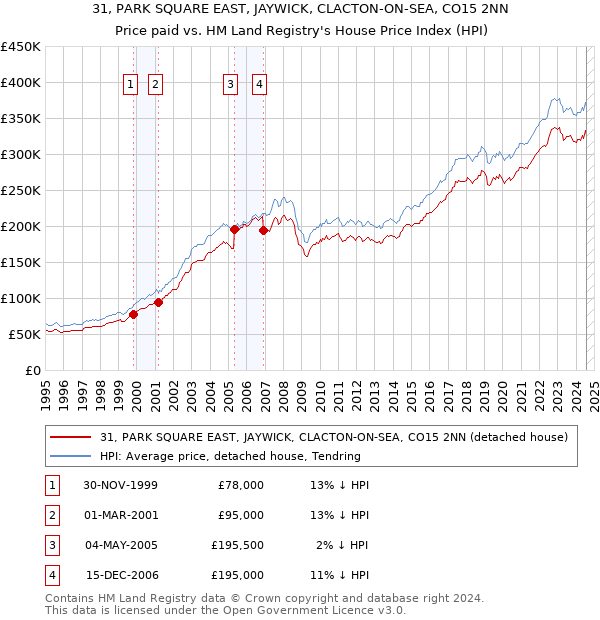 31, PARK SQUARE EAST, JAYWICK, CLACTON-ON-SEA, CO15 2NN: Price paid vs HM Land Registry's House Price Index