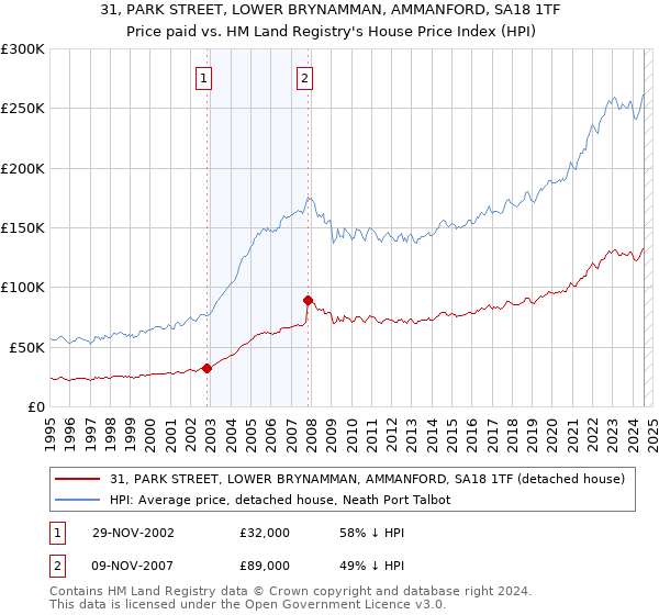 31, PARK STREET, LOWER BRYNAMMAN, AMMANFORD, SA18 1TF: Price paid vs HM Land Registry's House Price Index