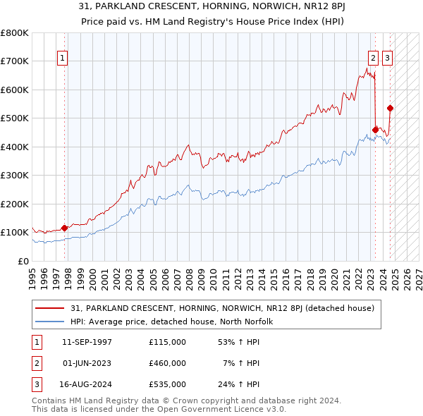 31, PARKLAND CRESCENT, HORNING, NORWICH, NR12 8PJ: Price paid vs HM Land Registry's House Price Index