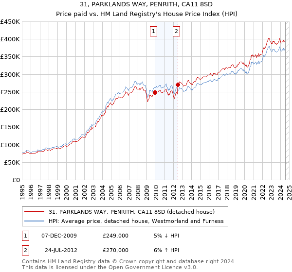 31, PARKLANDS WAY, PENRITH, CA11 8SD: Price paid vs HM Land Registry's House Price Index