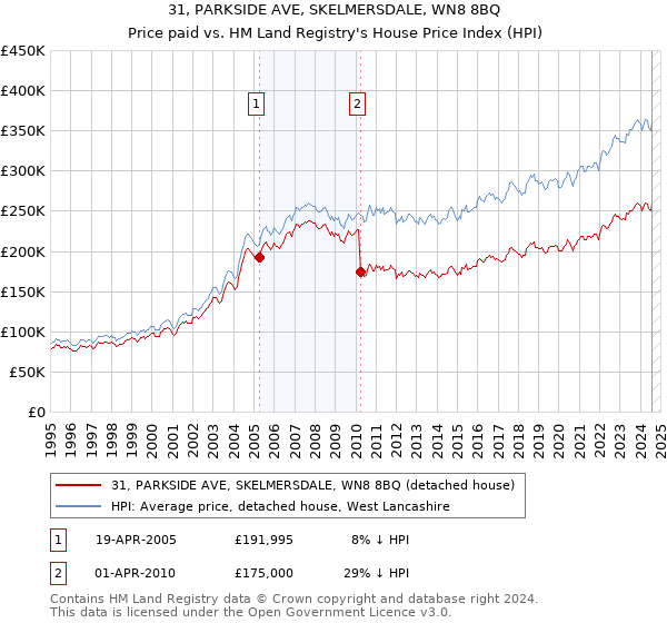 31, PARKSIDE AVE, SKELMERSDALE, WN8 8BQ: Price paid vs HM Land Registry's House Price Index