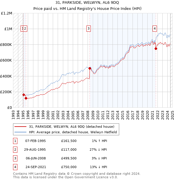 31, PARKSIDE, WELWYN, AL6 9DQ: Price paid vs HM Land Registry's House Price Index