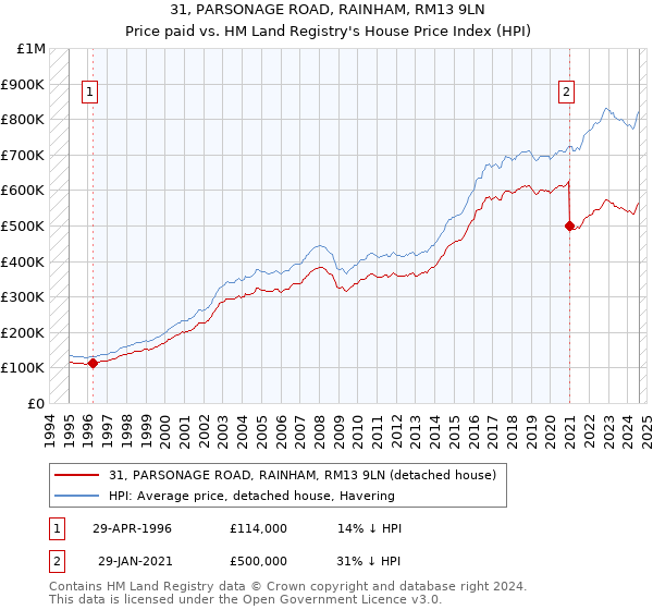 31, PARSONAGE ROAD, RAINHAM, RM13 9LN: Price paid vs HM Land Registry's House Price Index