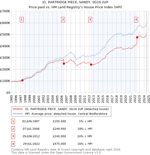 31, PARTRIDGE PIECE, SANDY, SG19 2UP: Price paid vs HM Land Registry's House Price Index