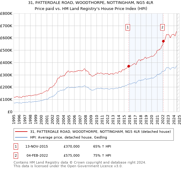 31, PATTERDALE ROAD, WOODTHORPE, NOTTINGHAM, NG5 4LR: Price paid vs HM Land Registry's House Price Index