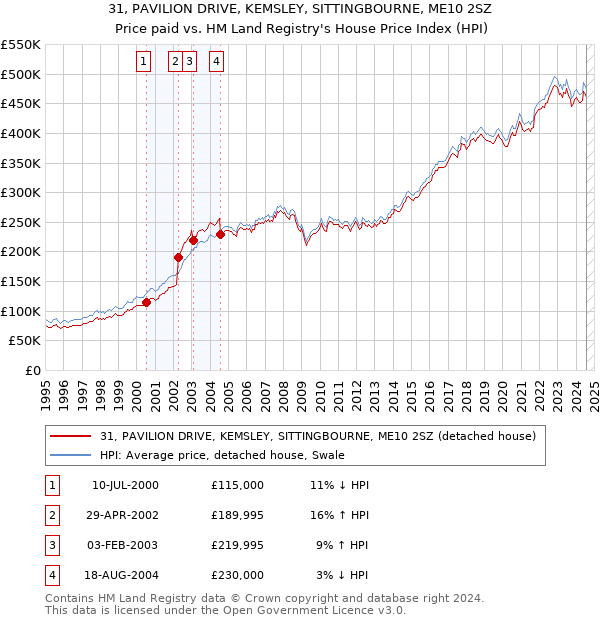 31, PAVILION DRIVE, KEMSLEY, SITTINGBOURNE, ME10 2SZ: Price paid vs HM Land Registry's House Price Index