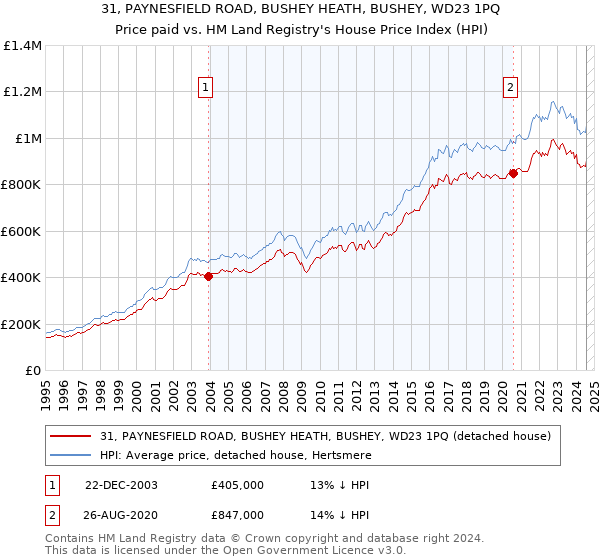 31, PAYNESFIELD ROAD, BUSHEY HEATH, BUSHEY, WD23 1PQ: Price paid vs HM Land Registry's House Price Index