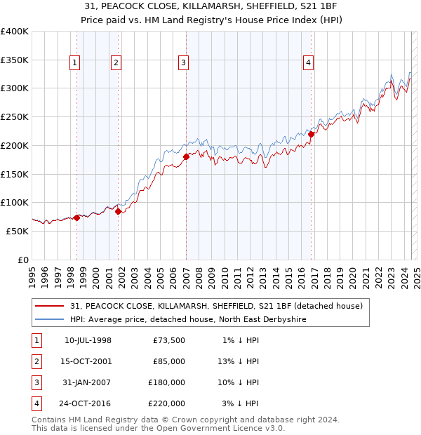 31, PEACOCK CLOSE, KILLAMARSH, SHEFFIELD, S21 1BF: Price paid vs HM Land Registry's House Price Index