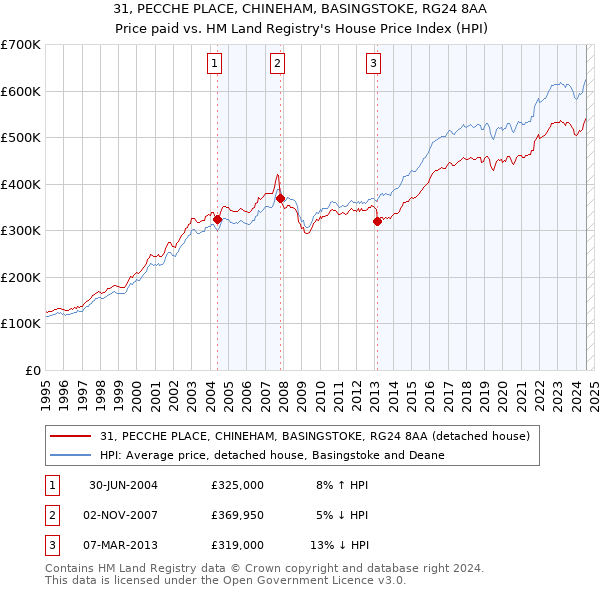 31, PECCHE PLACE, CHINEHAM, BASINGSTOKE, RG24 8AA: Price paid vs HM Land Registry's House Price Index