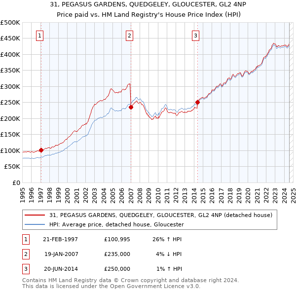 31, PEGASUS GARDENS, QUEDGELEY, GLOUCESTER, GL2 4NP: Price paid vs HM Land Registry's House Price Index