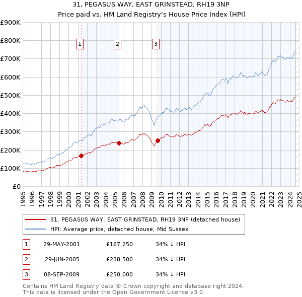 31, PEGASUS WAY, EAST GRINSTEAD, RH19 3NP: Price paid vs HM Land Registry's House Price Index