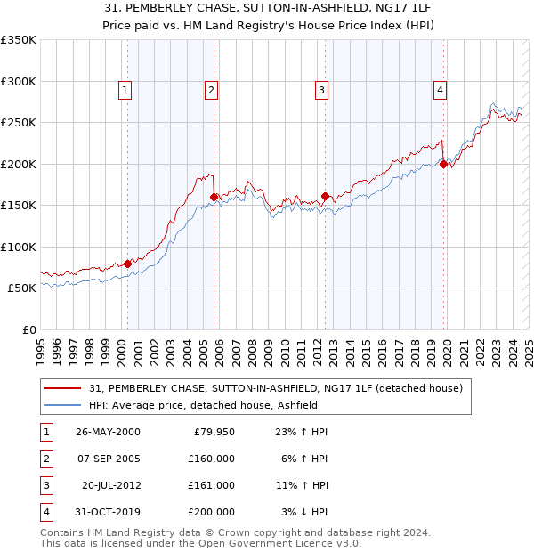 31, PEMBERLEY CHASE, SUTTON-IN-ASHFIELD, NG17 1LF: Price paid vs HM Land Registry's House Price Index