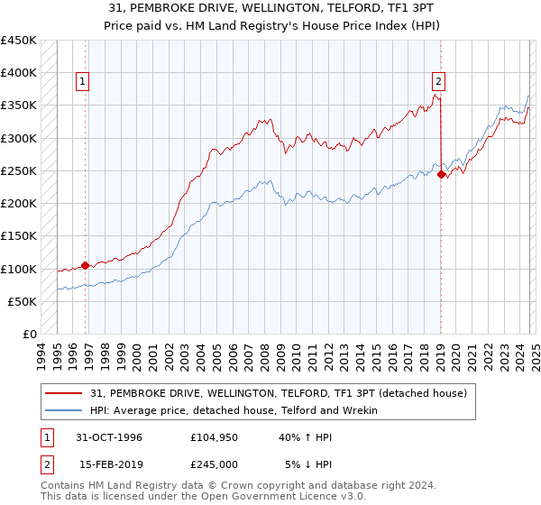 31, PEMBROKE DRIVE, WELLINGTON, TELFORD, TF1 3PT: Price paid vs HM Land Registry's House Price Index