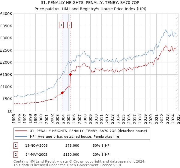 31, PENALLY HEIGHTS, PENALLY, TENBY, SA70 7QP: Price paid vs HM Land Registry's House Price Index