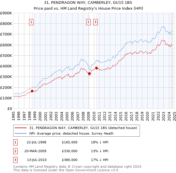 31, PENDRAGON WAY, CAMBERLEY, GU15 1BS: Price paid vs HM Land Registry's House Price Index