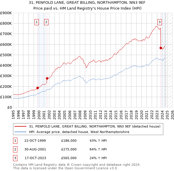 31, PENFOLD LANE, GREAT BILLING, NORTHAMPTON, NN3 9EF: Price paid vs HM Land Registry's House Price Index