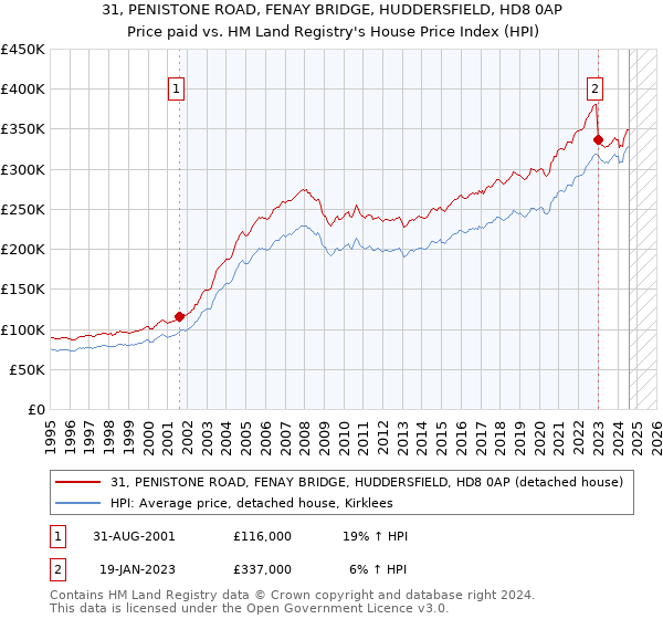 31, PENISTONE ROAD, FENAY BRIDGE, HUDDERSFIELD, HD8 0AP: Price paid vs HM Land Registry's House Price Index