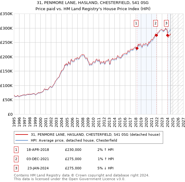 31, PENMORE LANE, HASLAND, CHESTERFIELD, S41 0SG: Price paid vs HM Land Registry's House Price Index