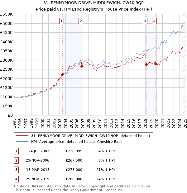 31, PENNYMOOR DRIVE, MIDDLEWICH, CW10 9QP: Price paid vs HM Land Registry's House Price Index