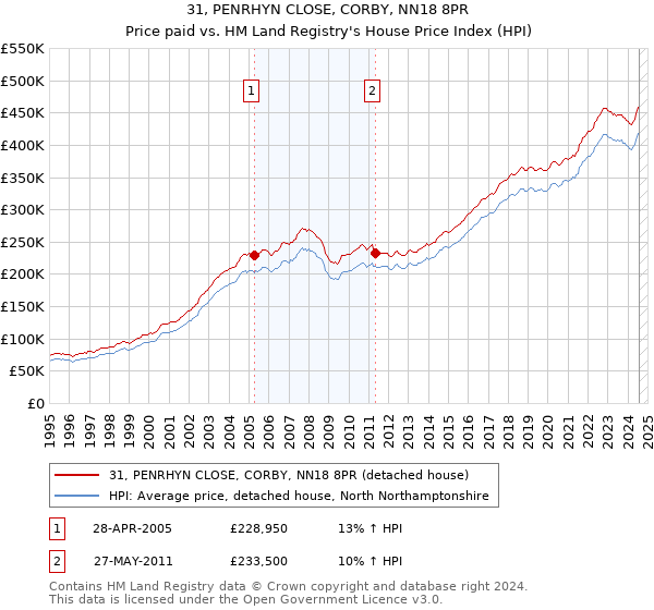 31, PENRHYN CLOSE, CORBY, NN18 8PR: Price paid vs HM Land Registry's House Price Index