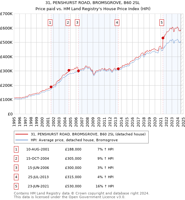 31, PENSHURST ROAD, BROMSGROVE, B60 2SL: Price paid vs HM Land Registry's House Price Index