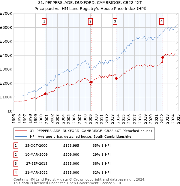 31, PEPPERSLADE, DUXFORD, CAMBRIDGE, CB22 4XT: Price paid vs HM Land Registry's House Price Index