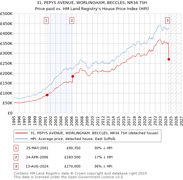 31, PEPYS AVENUE, WORLINGHAM, BECCLES, NR34 7SH: Price paid vs HM Land Registry's House Price Index