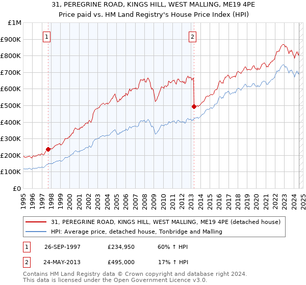 31, PEREGRINE ROAD, KINGS HILL, WEST MALLING, ME19 4PE: Price paid vs HM Land Registry's House Price Index