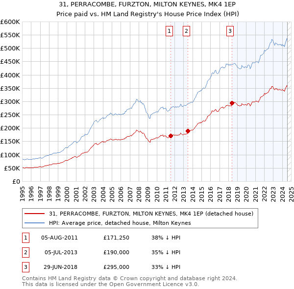 31, PERRACOMBE, FURZTON, MILTON KEYNES, MK4 1EP: Price paid vs HM Land Registry's House Price Index