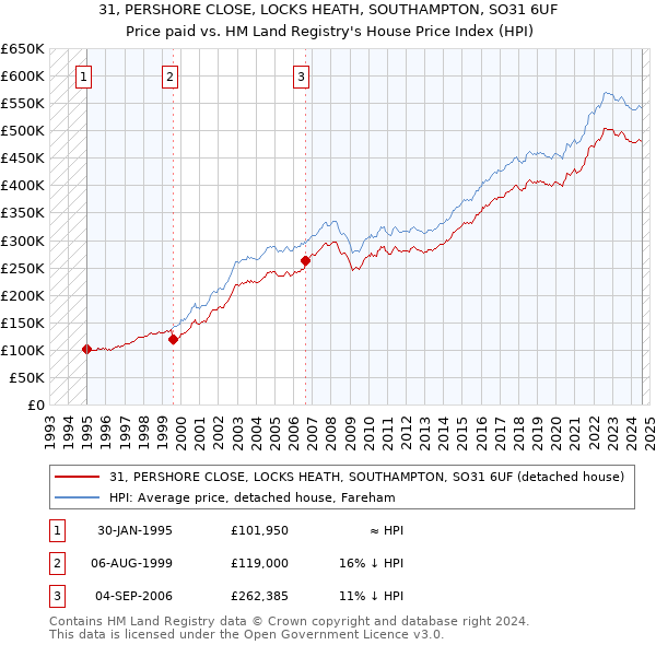 31, PERSHORE CLOSE, LOCKS HEATH, SOUTHAMPTON, SO31 6UF: Price paid vs HM Land Registry's House Price Index