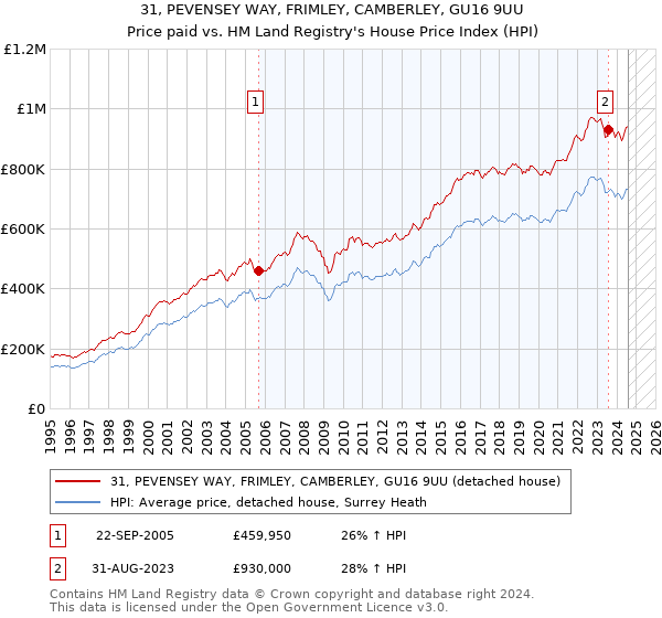 31, PEVENSEY WAY, FRIMLEY, CAMBERLEY, GU16 9UU: Price paid vs HM Land Registry's House Price Index