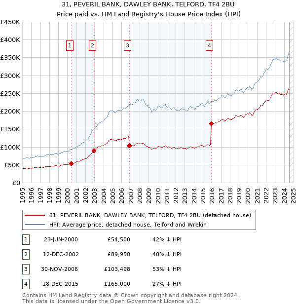 31, PEVERIL BANK, DAWLEY BANK, TELFORD, TF4 2BU: Price paid vs HM Land Registry's House Price Index