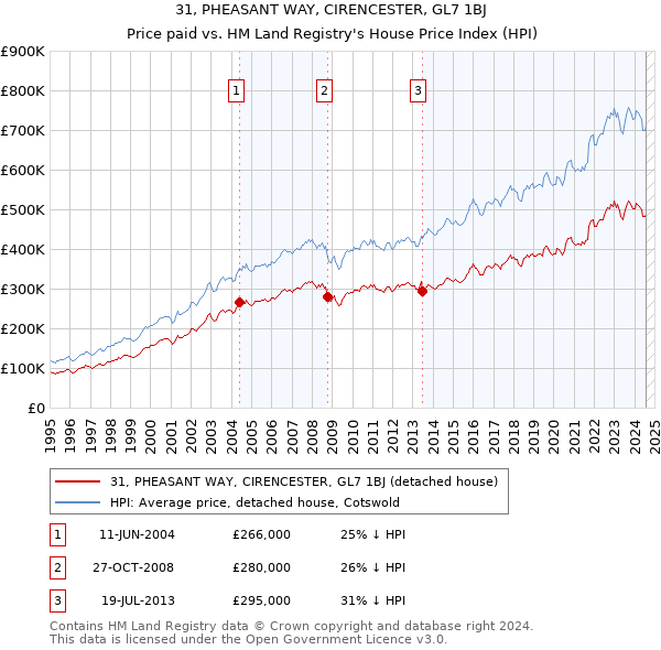 31, PHEASANT WAY, CIRENCESTER, GL7 1BJ: Price paid vs HM Land Registry's House Price Index