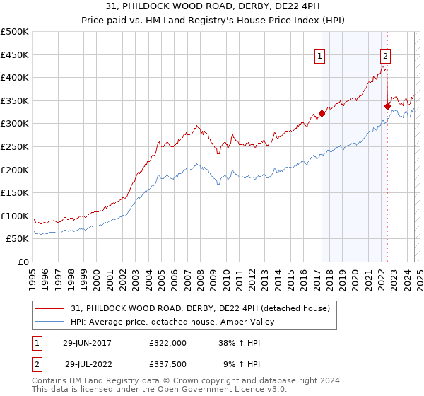 31, PHILDOCK WOOD ROAD, DERBY, DE22 4PH: Price paid vs HM Land Registry's House Price Index