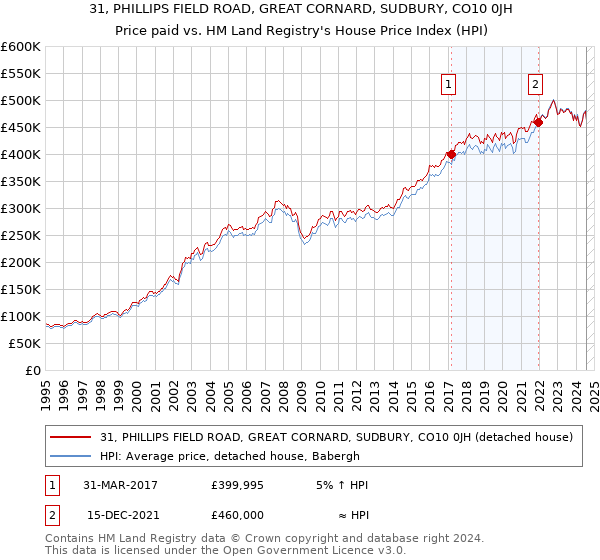 31, PHILLIPS FIELD ROAD, GREAT CORNARD, SUDBURY, CO10 0JH: Price paid vs HM Land Registry's House Price Index