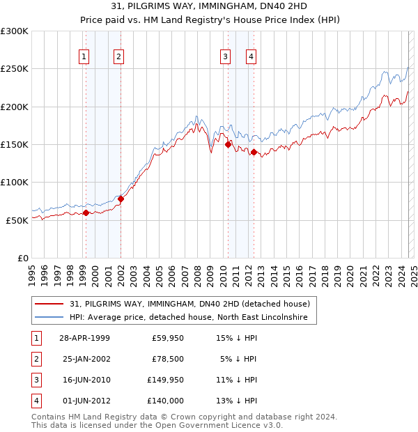 31, PILGRIMS WAY, IMMINGHAM, DN40 2HD: Price paid vs HM Land Registry's House Price Index