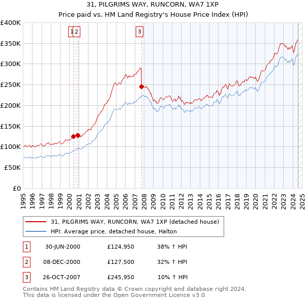 31, PILGRIMS WAY, RUNCORN, WA7 1XP: Price paid vs HM Land Registry's House Price Index