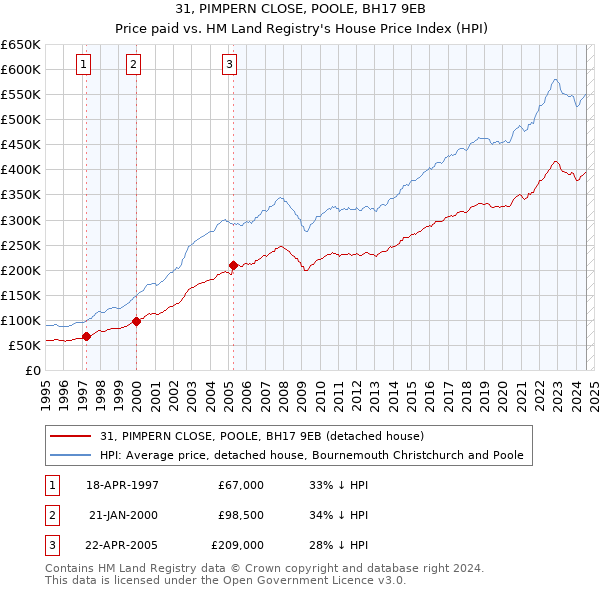 31, PIMPERN CLOSE, POOLE, BH17 9EB: Price paid vs HM Land Registry's House Price Index