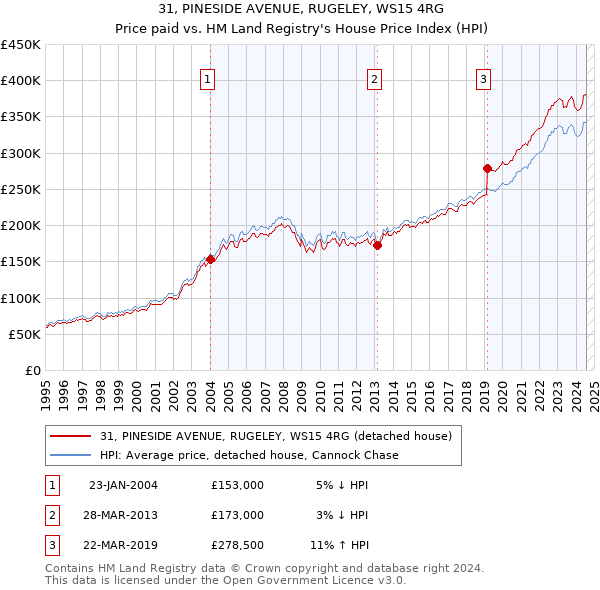 31, PINESIDE AVENUE, RUGELEY, WS15 4RG: Price paid vs HM Land Registry's House Price Index