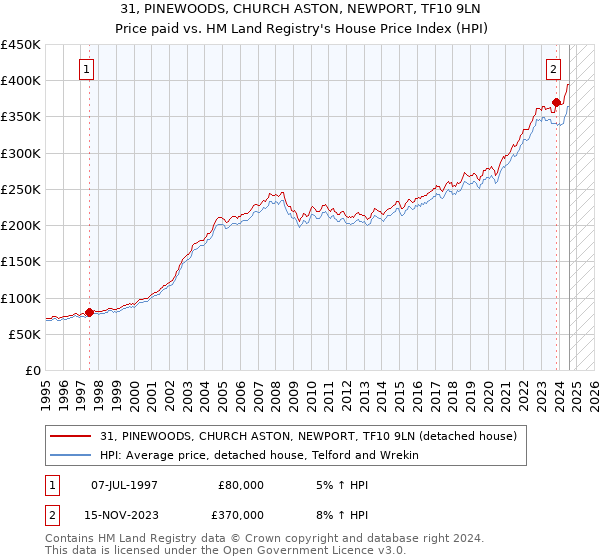 31, PINEWOODS, CHURCH ASTON, NEWPORT, TF10 9LN: Price paid vs HM Land Registry's House Price Index