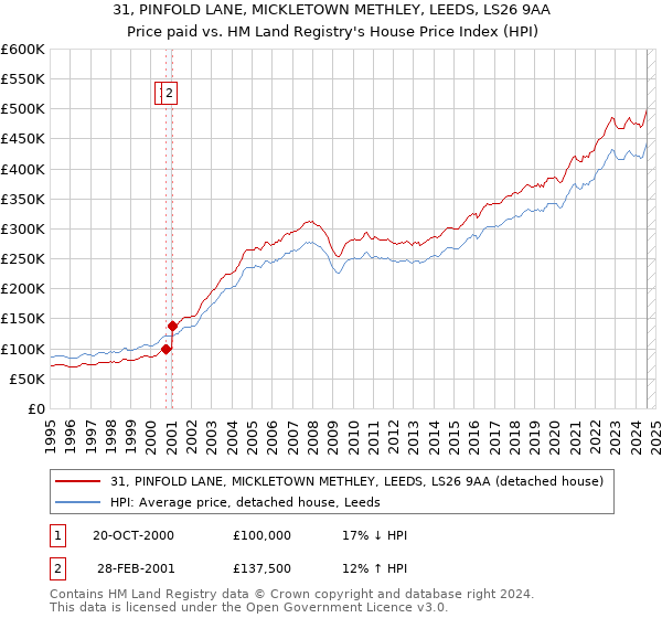 31, PINFOLD LANE, MICKLETOWN METHLEY, LEEDS, LS26 9AA: Price paid vs HM Land Registry's House Price Index